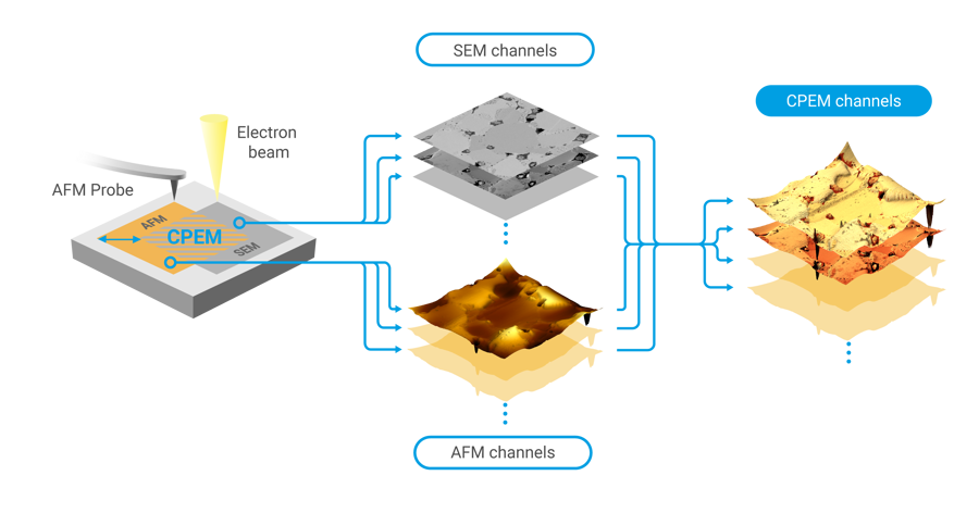 CPEM scheme