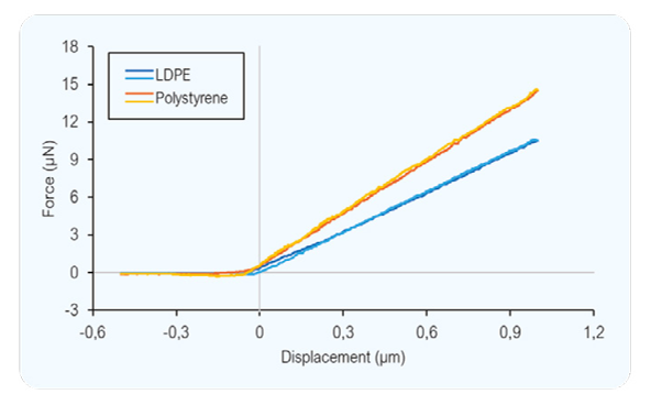 LiteScope AFM-in-SEM force-distance curves