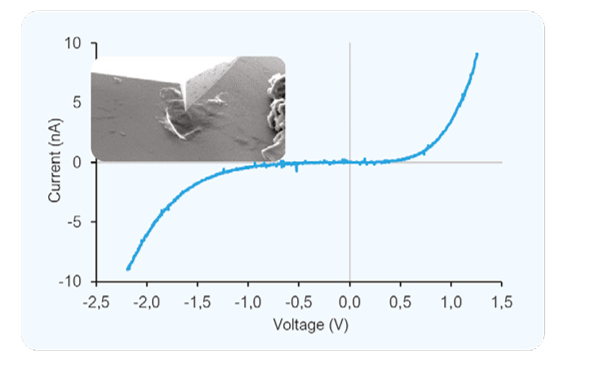 LiteScope AFM-in-SEM spectroscopy modes