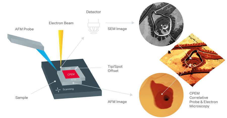 CPEM technology scheme